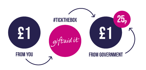 How to get more from HMRC.... giftaid graphic sml